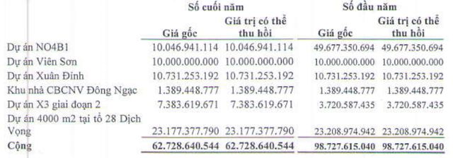 cong ty me nha tu liem quy 4 lai 49 ty dong hang ton kho chiem 78 tong tai san 1