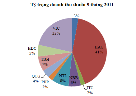 9 doanh nghiep niem yet bds hang dau da vay gan 1 ty usd trong 9 thang dau nam 1