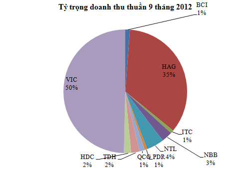 9 doanh nghiep niem yet bds hang dau da vay gan 1 ty usd trong 9 thang dau nam