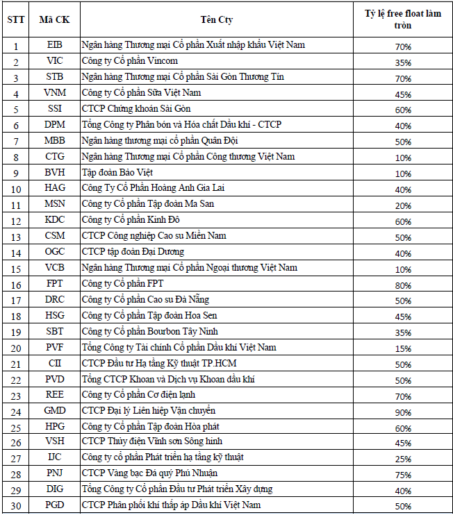 csm pgd vao ro vn30 tu 211 thay cho ita va ntl