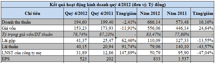 ntl quy 4 lai rong gan 32 ty dong chiem 63 loi nhuan ca nam